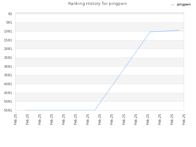 Ranking History for pingpwn