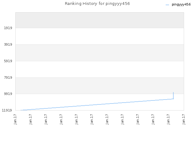 Ranking History for pingyyy456