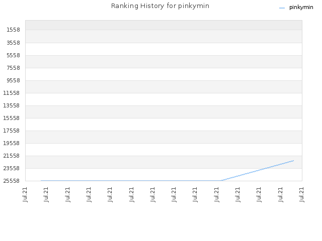 Ranking History for pinkymin