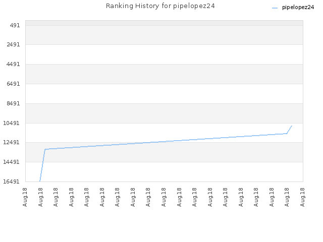 Ranking History for pipelopez24