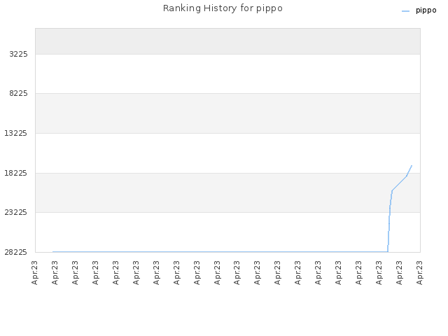 Ranking History for pippo