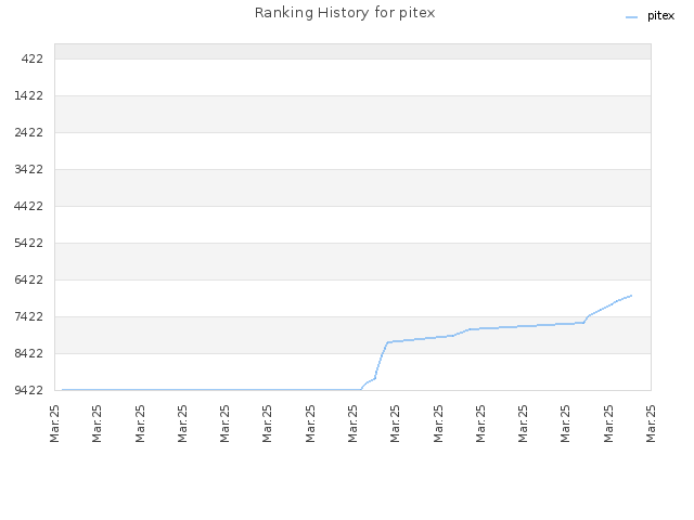 Ranking History for pitex