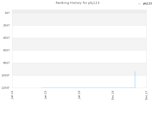 Ranking History for pkj123
