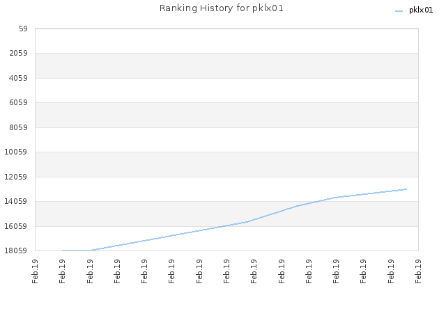 Ranking History for pklx01