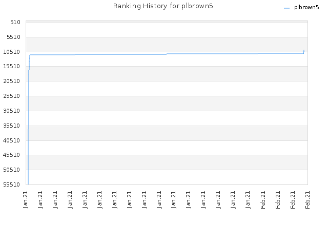 Ranking History for plbrown5