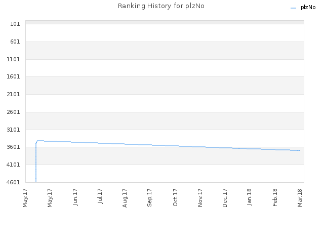 Ranking History for plzNo