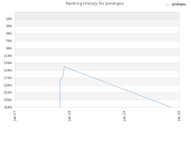 Ranking History for pmdrgeo