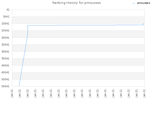 Ranking History for pmousses
