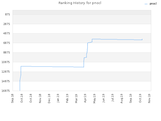 Ranking History for pnocl