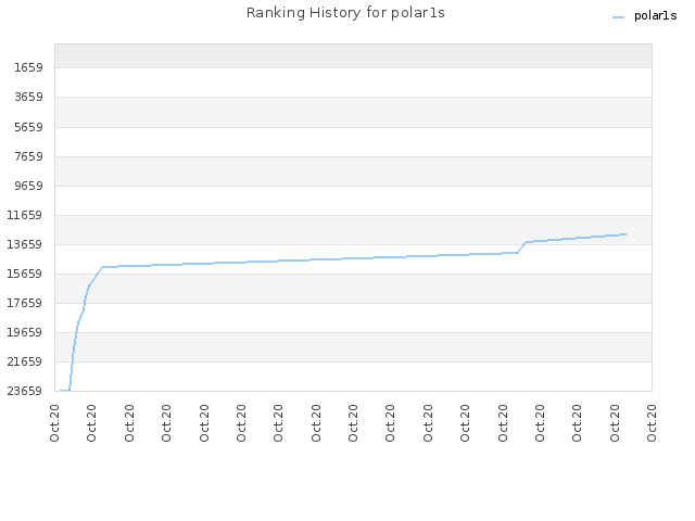 Ranking History for polar1s