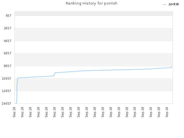 Ranking History for pontsh