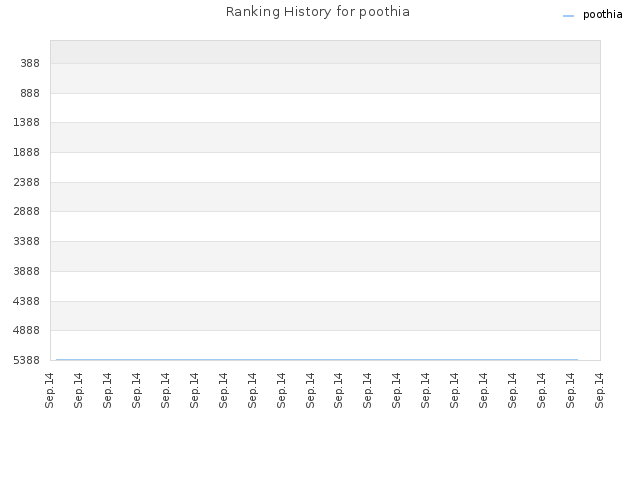 Ranking History for poothia