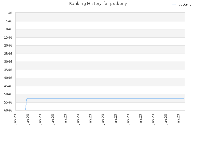 Ranking History for potkeny