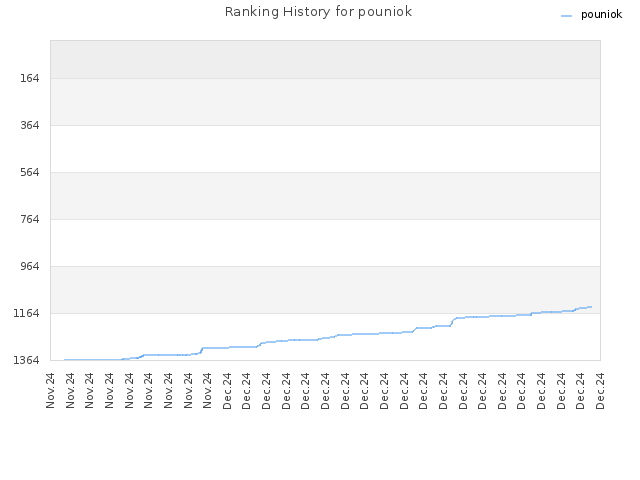 Ranking History for pouniok