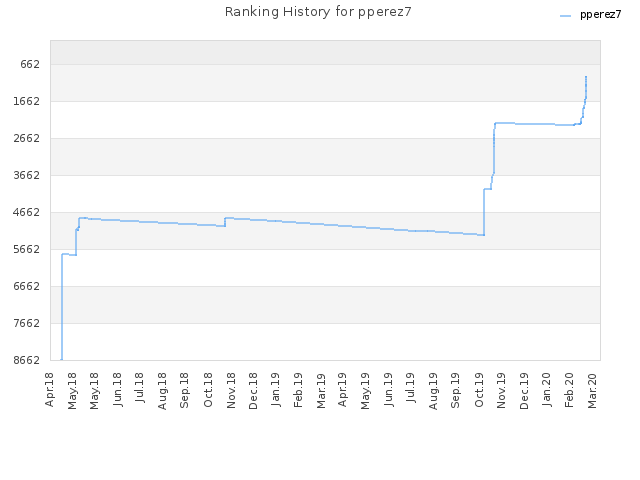 Ranking History for pperez7