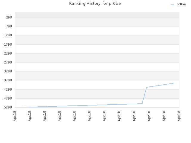 Ranking History for pr0be