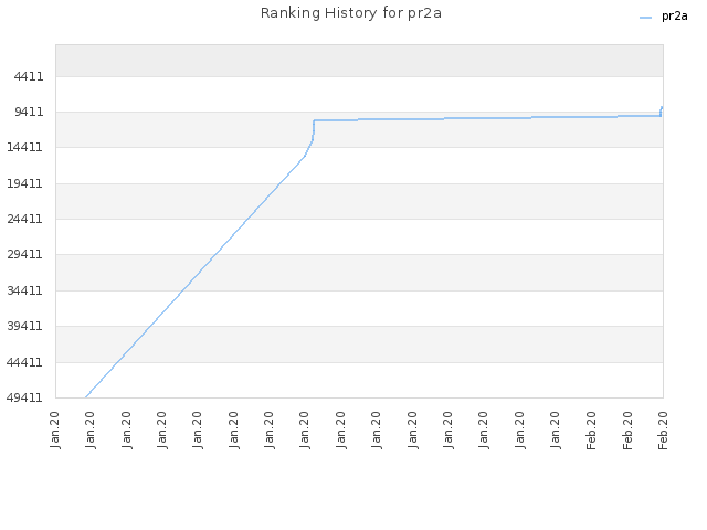 Ranking History for pr2a