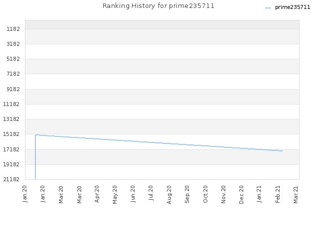 Ranking History for prime235711