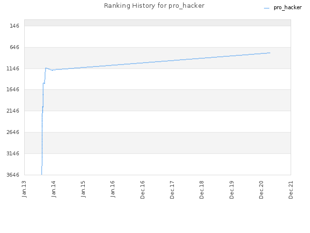 Ranking History for pro_hacker