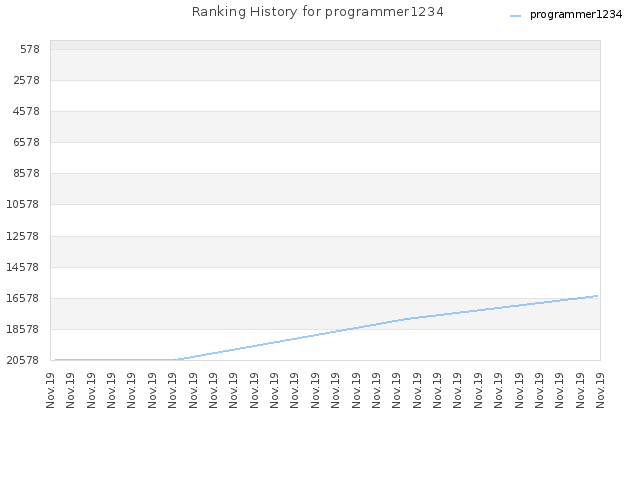 Ranking History for programmer1234