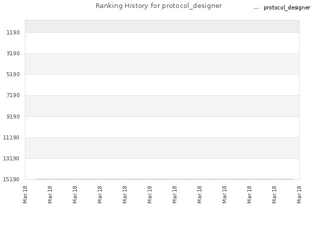 Ranking History for protocol_designer