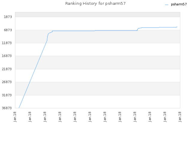 Ranking History for psharm57