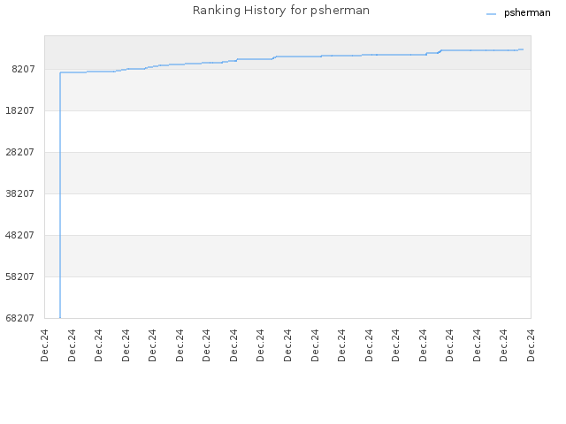 Ranking History for psherman