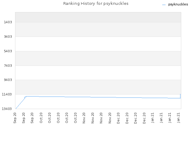 Ranking History for psyknuckles