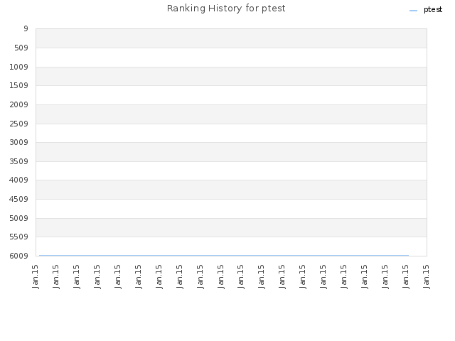 Ranking History for ptest