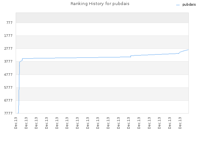 Ranking History for pubdais
