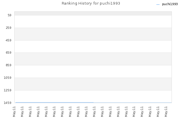Ranking History for puchi1993