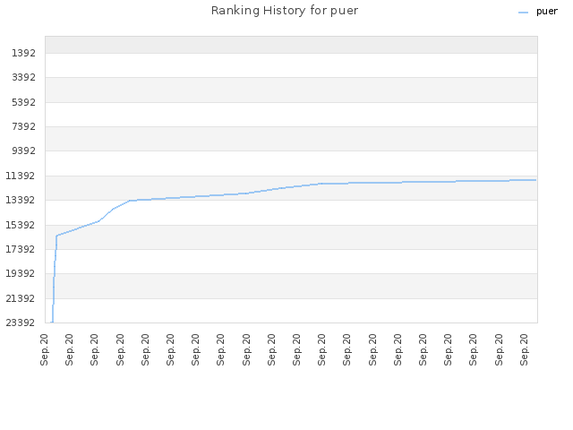 Ranking History for puer