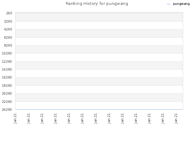Ranking History for pungwang