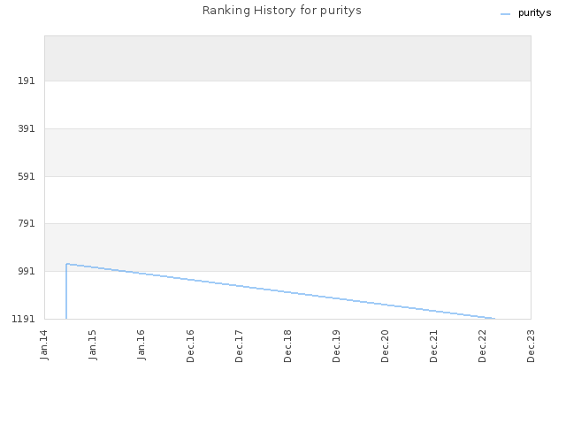 Ranking History for puritys