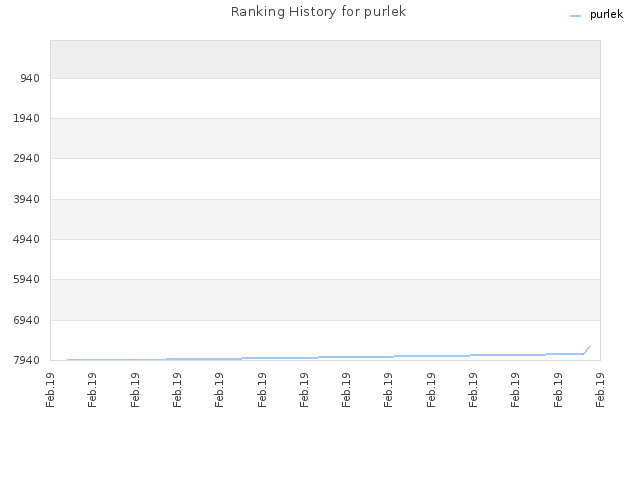 Ranking History for purlek