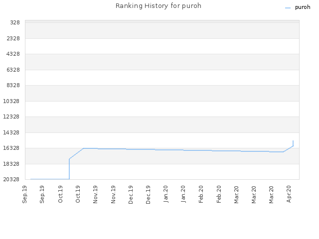 Ranking History for puroh