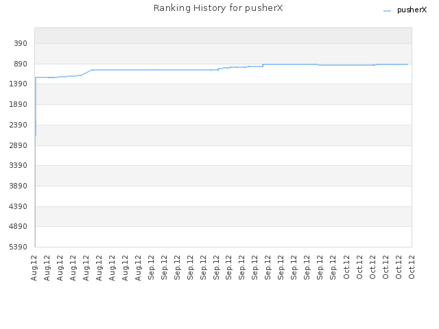 Ranking History for pusherX