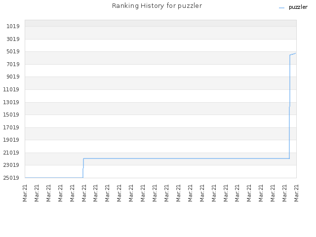 Ranking History for puzzler