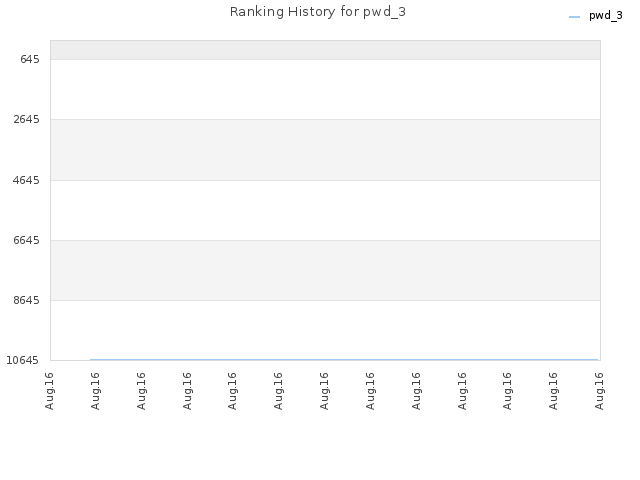Ranking History for pwd_3