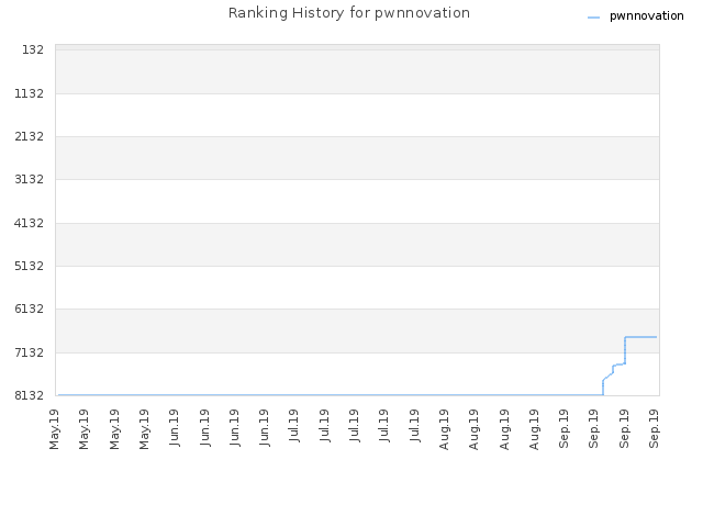 Ranking History for pwnnovation