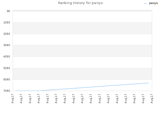 Ranking History for pwnys