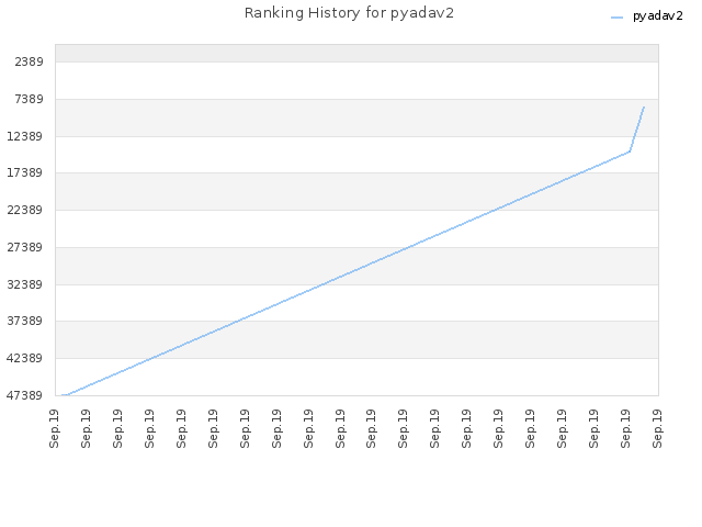 Ranking History for pyadav2