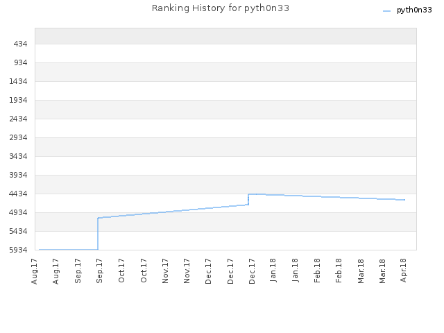Ranking History for pyth0n33