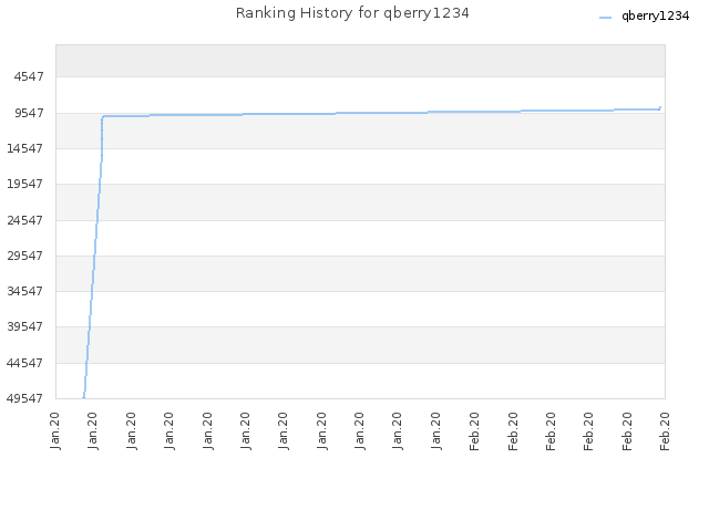 Ranking History for qberry1234