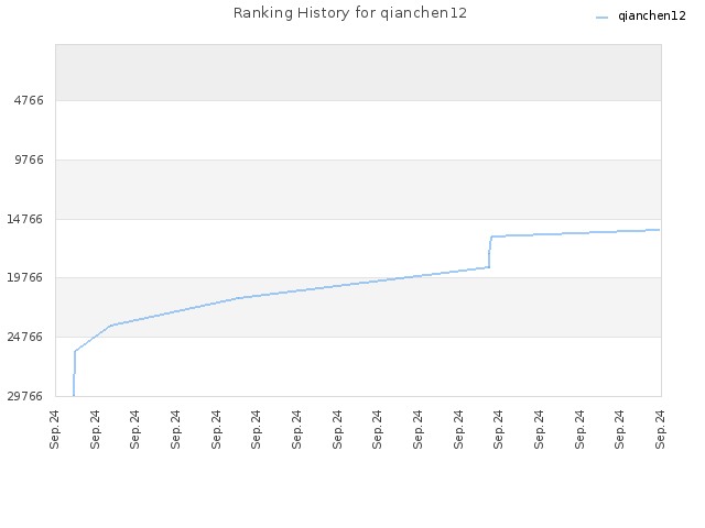 Ranking History for qianchen12