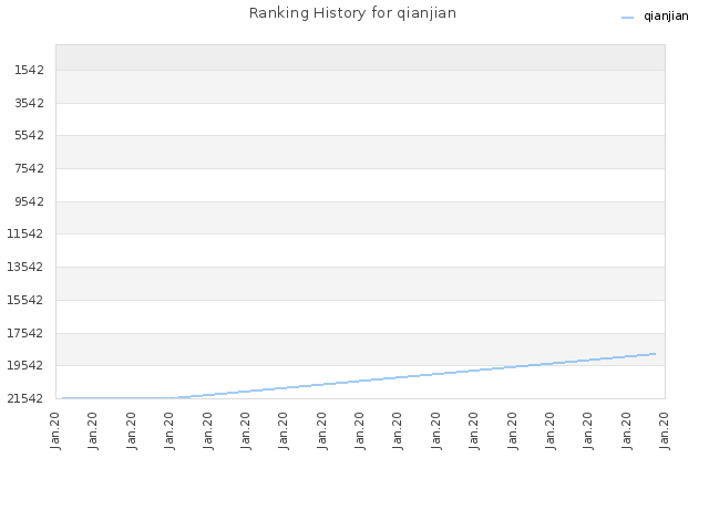 Ranking History for qianjian