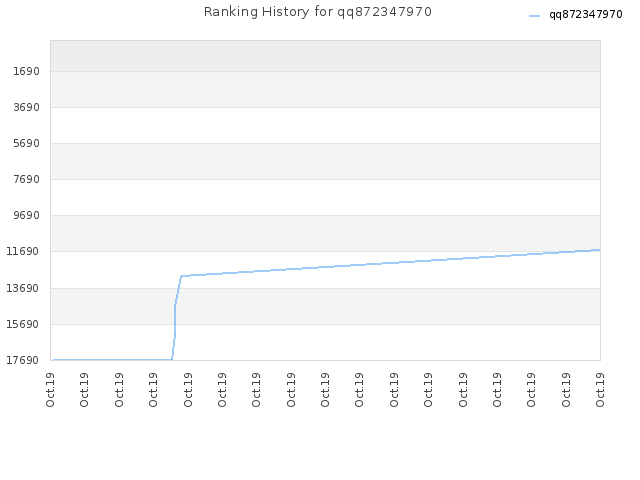 Ranking History for qq872347970