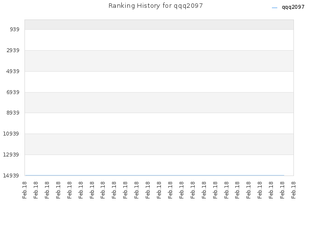 Ranking History for qqq2097