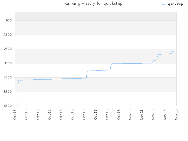 Ranking History for quickstep