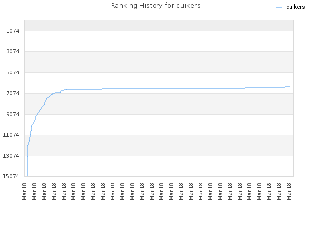 Ranking History for quikers